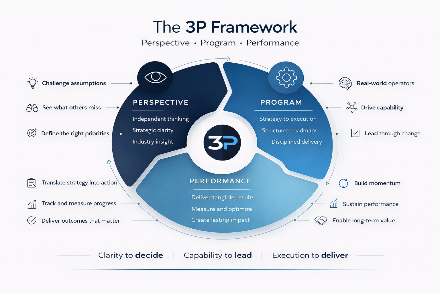 The 3P Framework - Perspective, Program, Performance