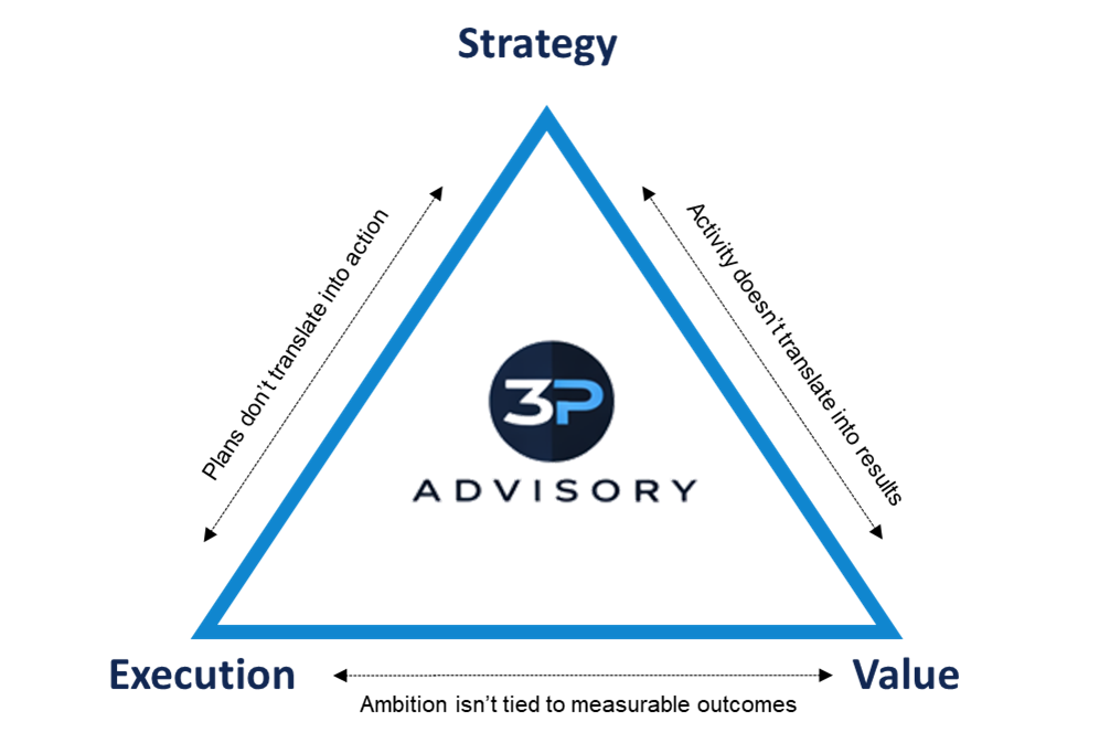 Strategy, Execution and Value triangle