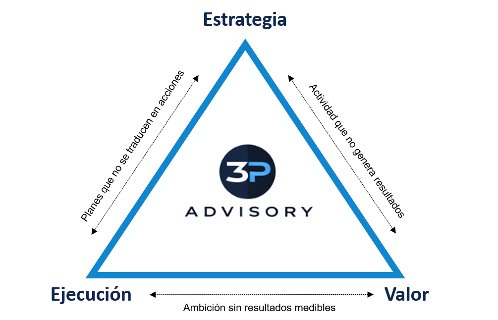 Estrategia, Ejecución y Valor